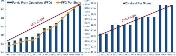 ffo-dividend-growth-chart