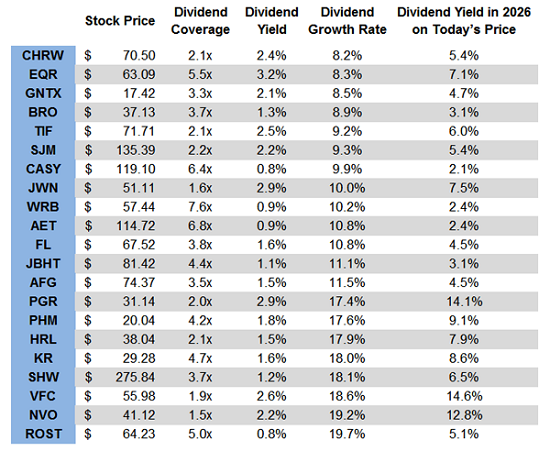 future-dividend-yield-table