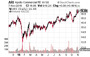 Apollo Commercial Real Estate Finance Inc.