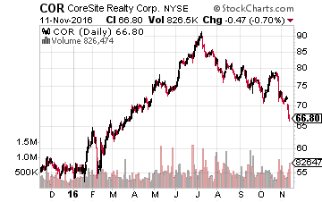 CoreSite Realty Corp