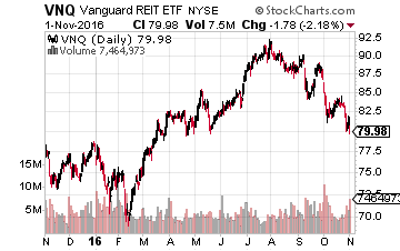 Vanguard REIT Index Fund