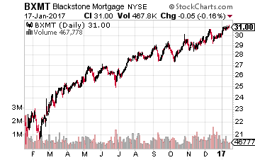 Blackstone Mortgage Trust Inc.