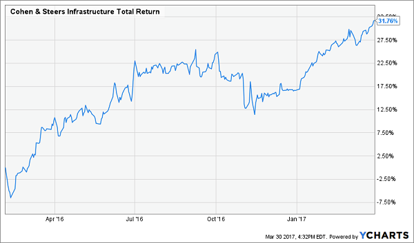Macquarie Global Infrastructure Fund