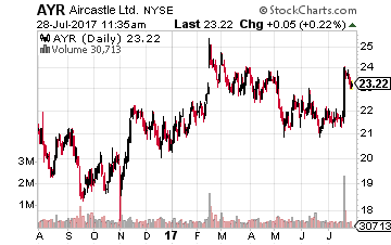 Aircastle Limited