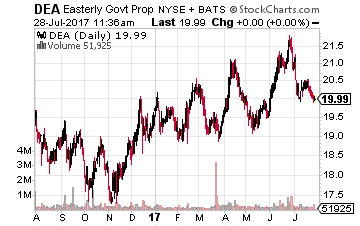 Easterly Government Properties Inc