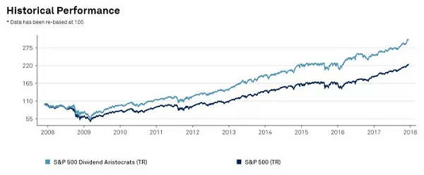 Dividend Aristocrats