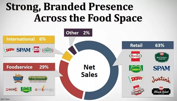Hormel Foods