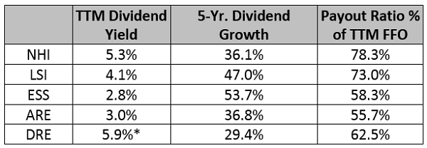 REITs