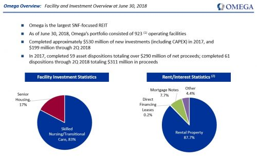 Omega Healthcare Investors