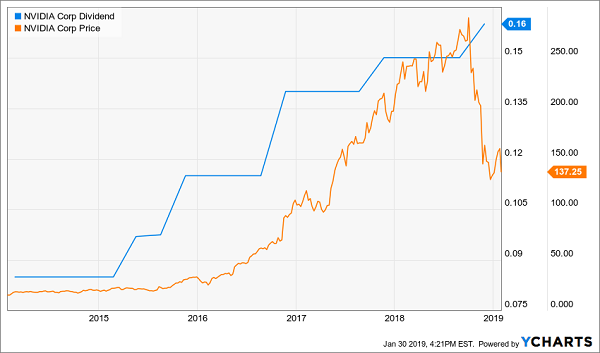 nvda dividend rate nvda dividend rate