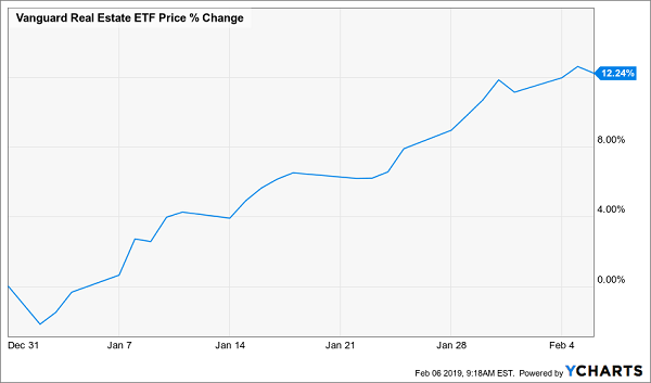 Vanguard Real Estate ETF Chart