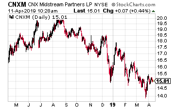 CNX Midstream Partners LP
