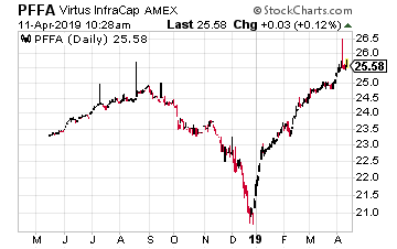 Virtus InfraCap U.S. Preferred Stock ETF