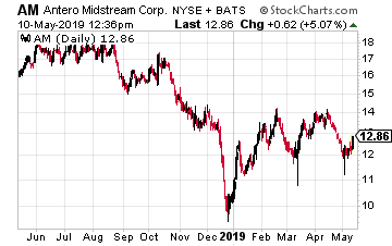 Antero Midstream Corp.