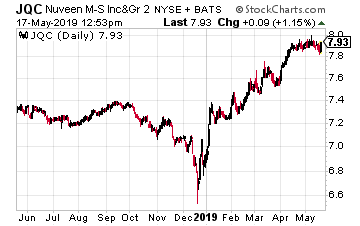 Nuveen Credit Strategies Income Fund