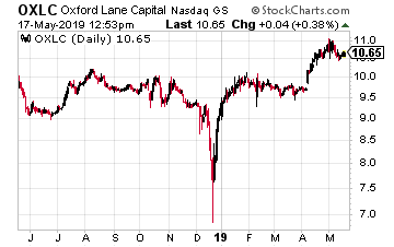 Oxford Lane Capital