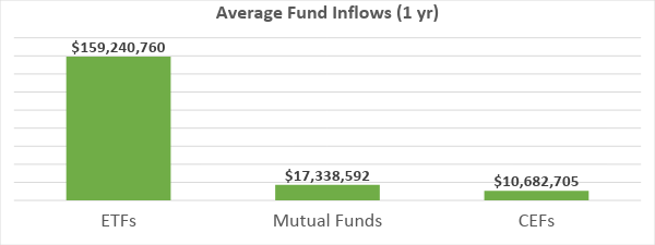 Average Fund Inflows