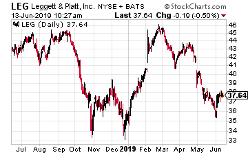 Leggett & Platt, Inc.