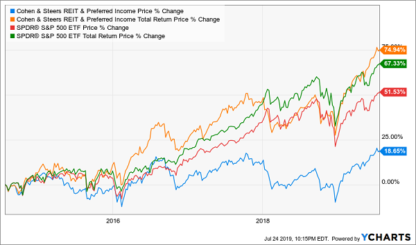 RNP Chart with Dividends