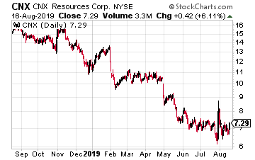 CNX Chart