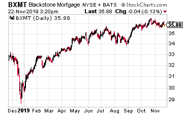 BXMT Chart