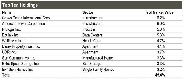 RQI table