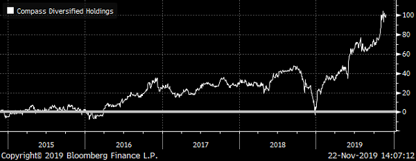 CODI Chart