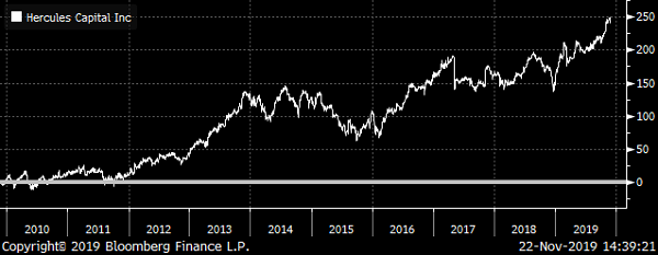 HTGC Chart