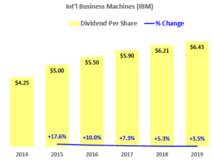 IBM Chart