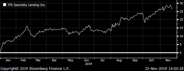 TSLX Chart