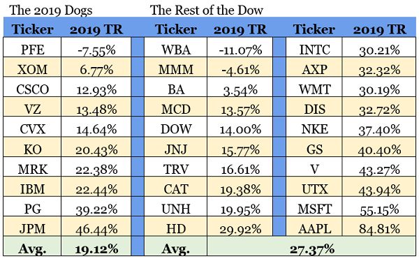 Dogs of the Dow