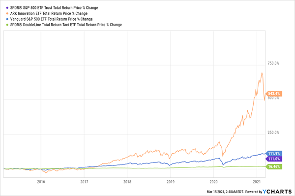 dividend funds