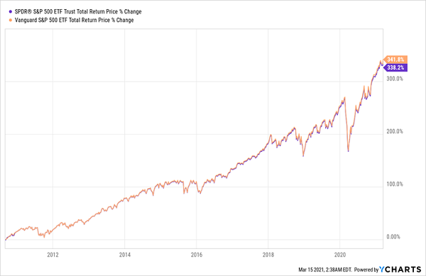 dividend funds