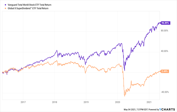 dividend ETFs