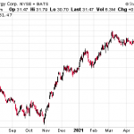 This Stock Now Pays Half Of Each Quarter’s Profits As Dividends