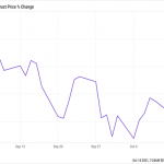 This Unloved Dividend Payer Soared 34% (It’s Just Getting Started)