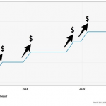 22 Safe Dividend Stocks For 22% Returns In 2022