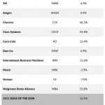 Introducing The 2022 Dogs Of The Dow: 10 High-Yield Blue Chips Paying Up To 4.9%