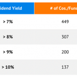 How To Earn Up To 12x More Yield Than The Market