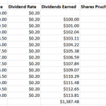 The Power Of Compounding Dividends During Rough Markets