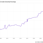 2 Cheap Dividends (Growing 275%) Insiders Are Buying Hand Over Fist