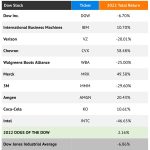 The Dow’s Biggest Dividends: Here Are 2023’s Dogs