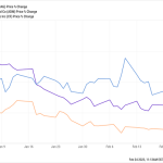 3 “Essential” Stocks With Dividends Growing Up To 400%