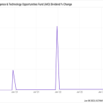 This AI-Powered Dividend Yields 10% (And Pays Monthly)