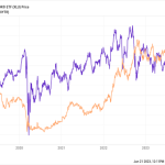 These 300%+ Dividend Growers Profit From Powell’s “Tough Talk”