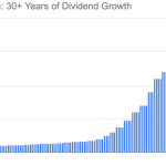 Dividend Aristocrat Just Raised Its Dividends For The 32nd Straight Year