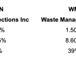 Turning Trash Into Treasure With 10%+ Dividend Growth