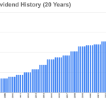 Thirty Years Of Double-Digit Dividend Growth