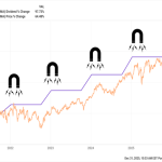 My Top 2026 Market Prediction (And 3 Cheap Dividends To Play It)
