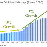 58 Years Of Consecutive Dividend Growth